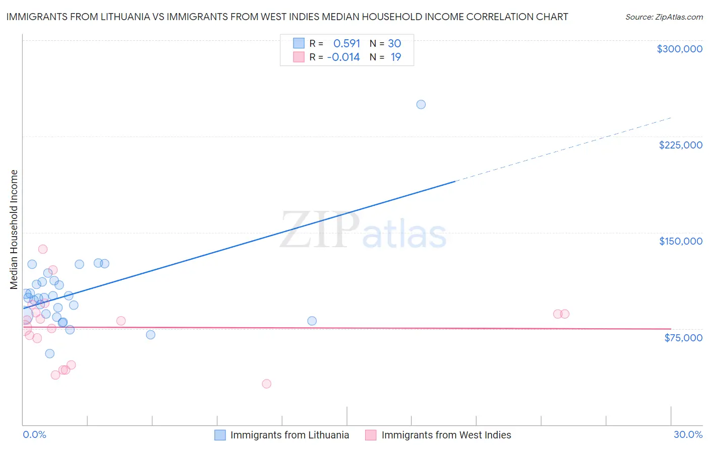 Immigrants from Lithuania vs Immigrants from West Indies Median Household Income