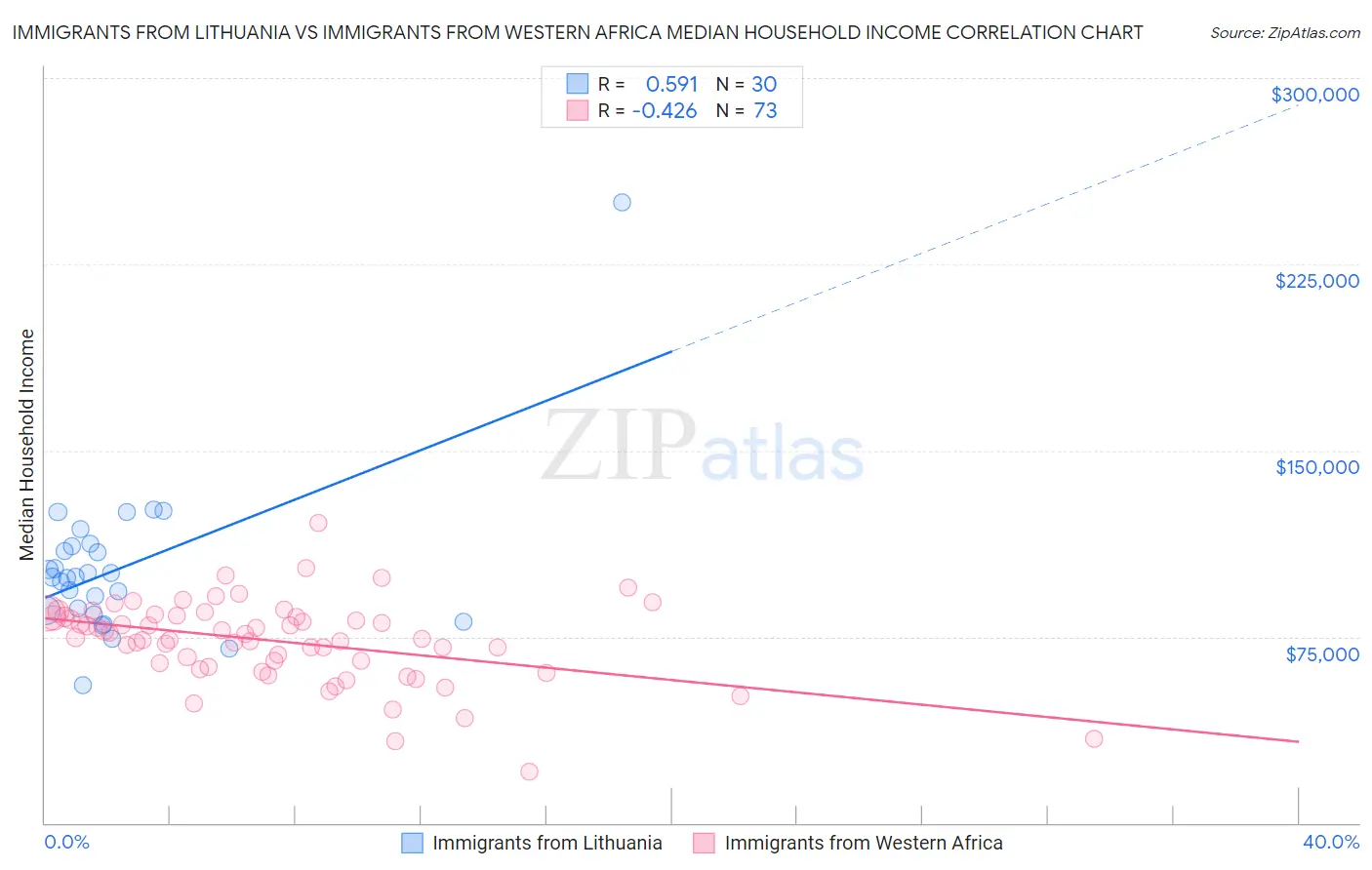 Immigrants from Lithuania vs Immigrants from Western Africa Median Household Income