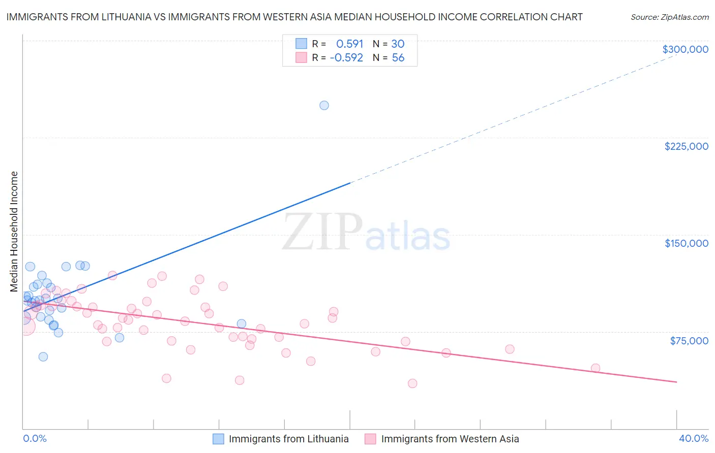 Immigrants from Lithuania vs Immigrants from Western Asia Median Household Income