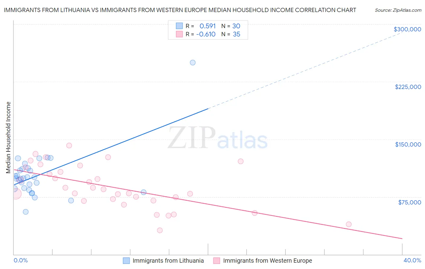 Immigrants from Lithuania vs Immigrants from Western Europe Median Household Income