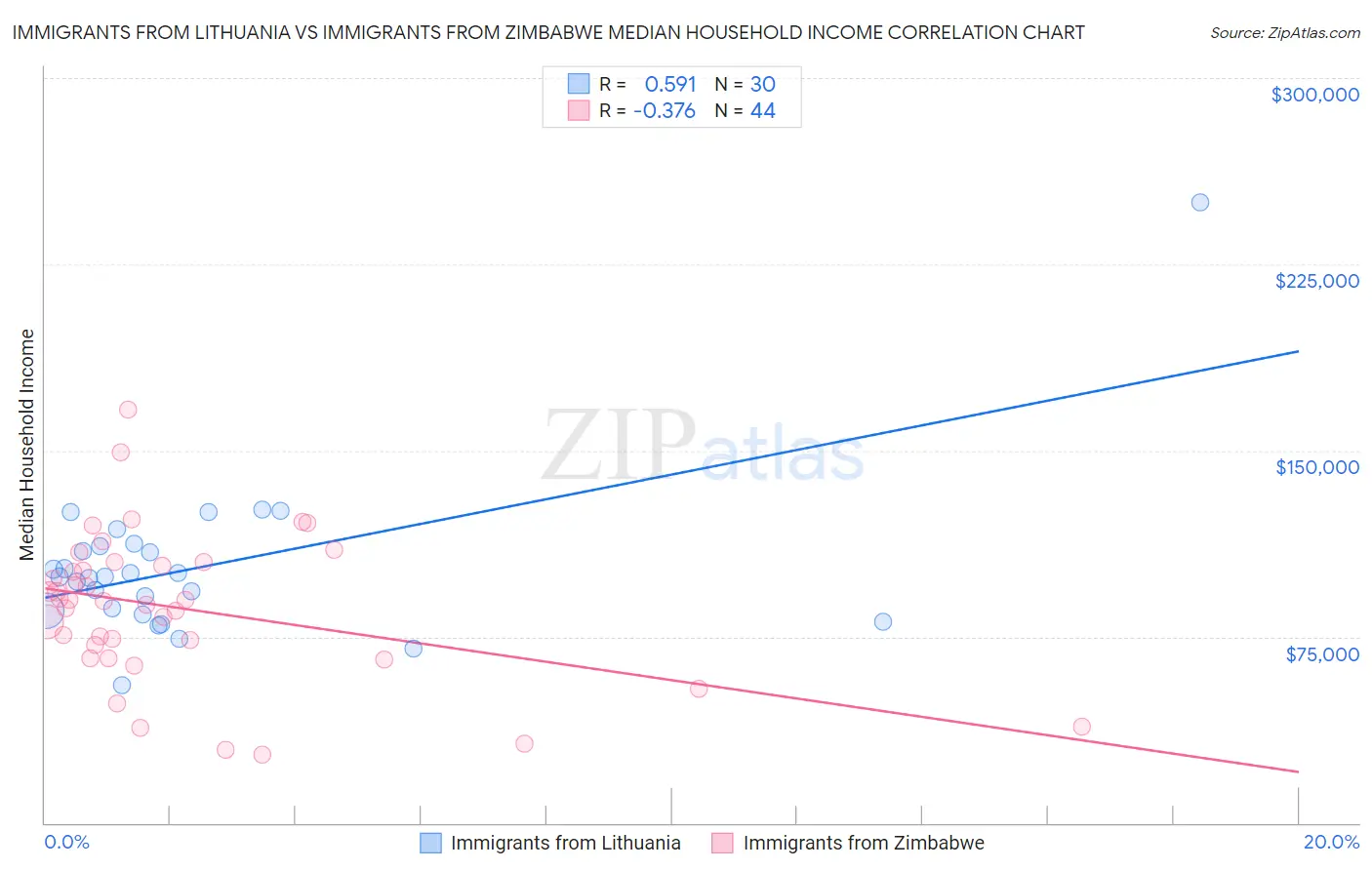 Immigrants from Lithuania vs Immigrants from Zimbabwe Median Household Income