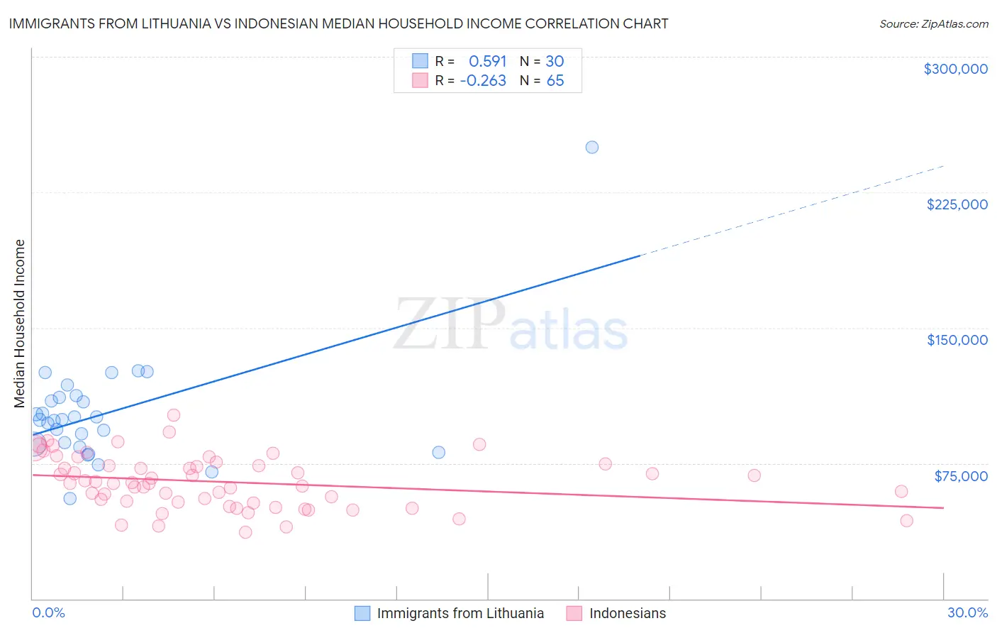 Immigrants from Lithuania vs Indonesian Median Household Income