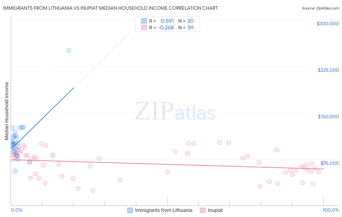 Immigrants from Lithuania vs Inupiat Median Household Income