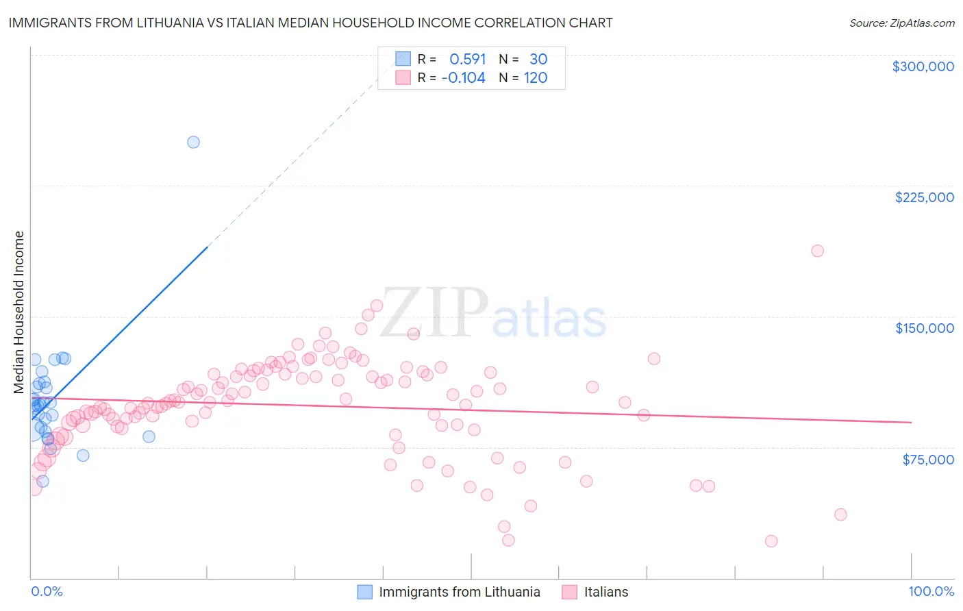 Immigrants from Lithuania vs Italian Median Household Income