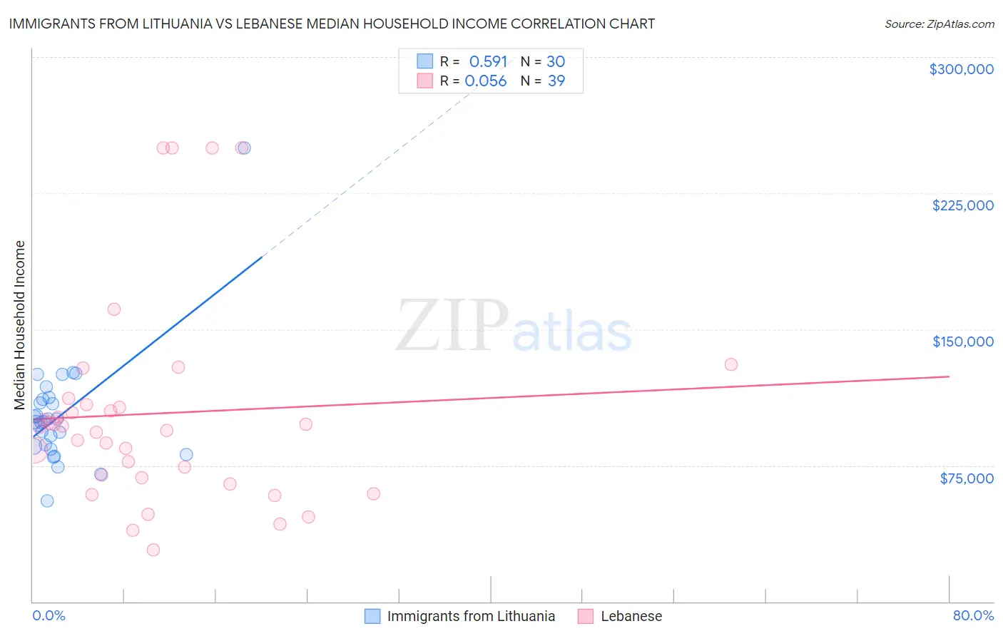 Immigrants from Lithuania vs Lebanese Median Household Income