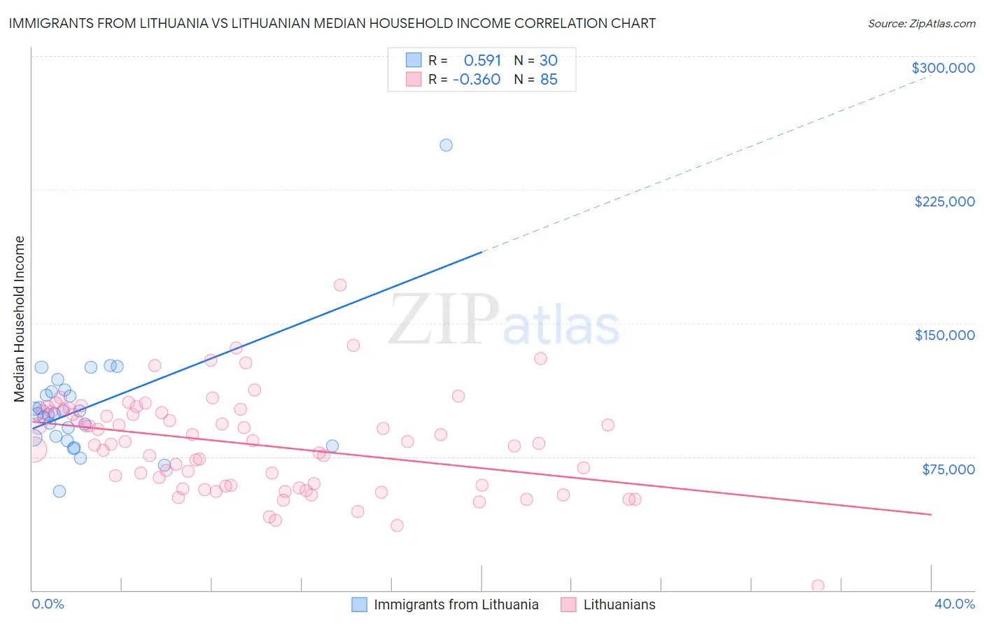 Immigrants from Lithuania vs Lithuanian Median Household Income