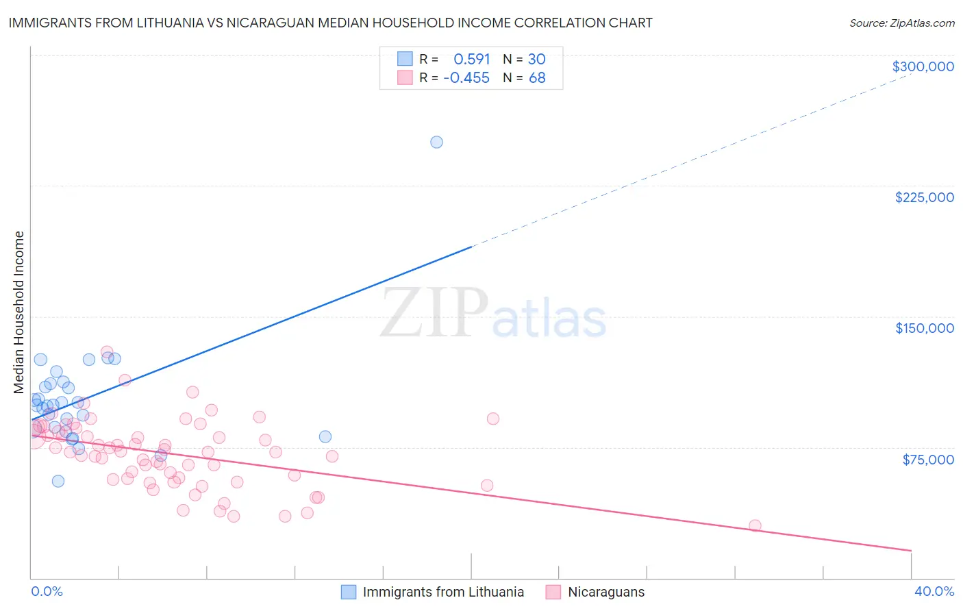 Immigrants from Lithuania vs Nicaraguan Median Household Income