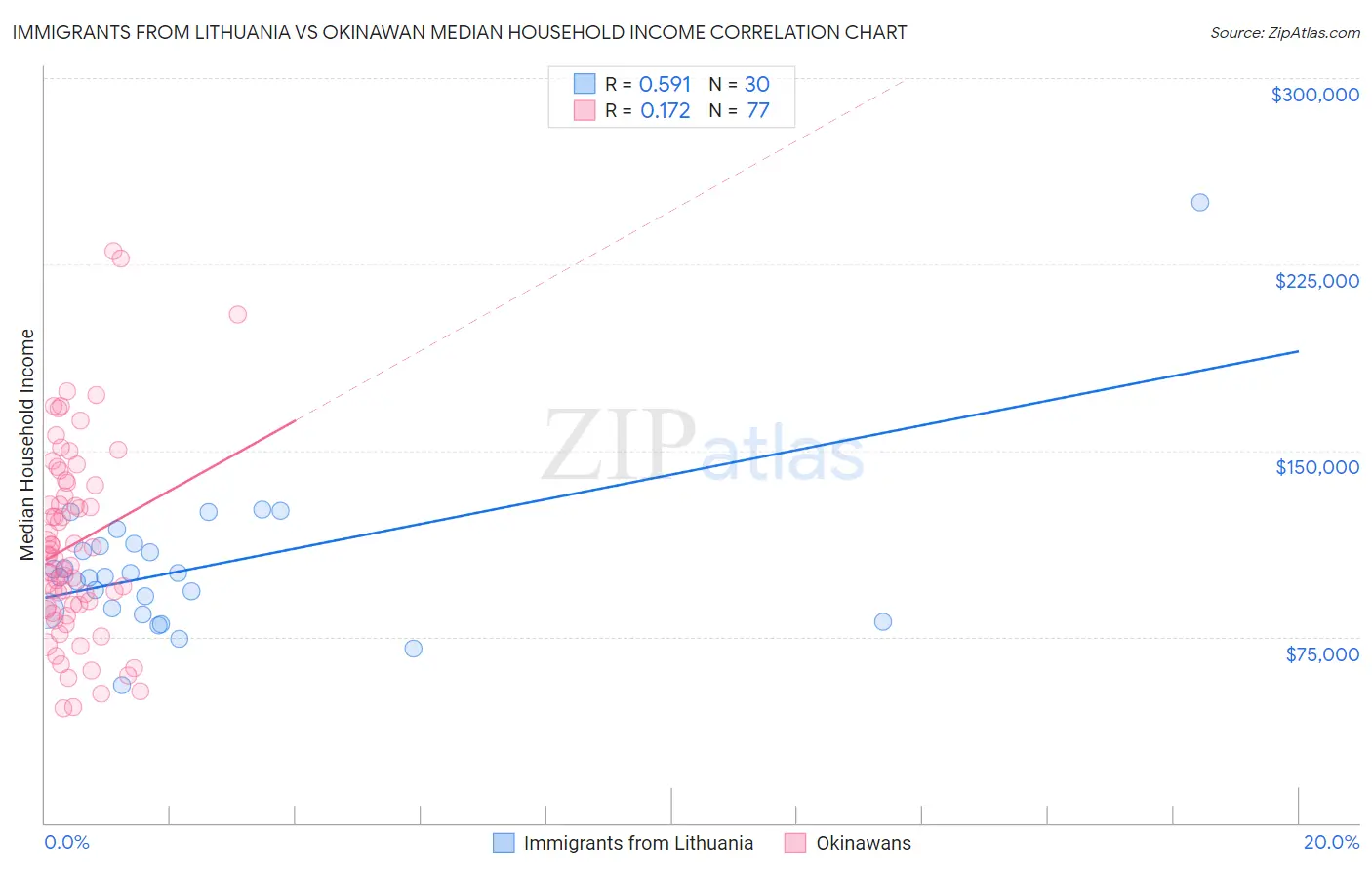 Immigrants from Lithuania vs Okinawan Median Household Income