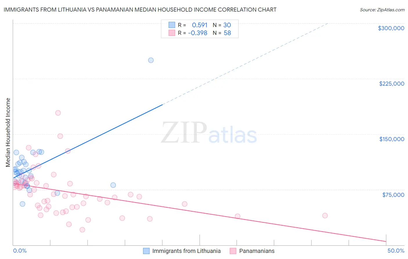 Immigrants from Lithuania vs Panamanian Median Household Income