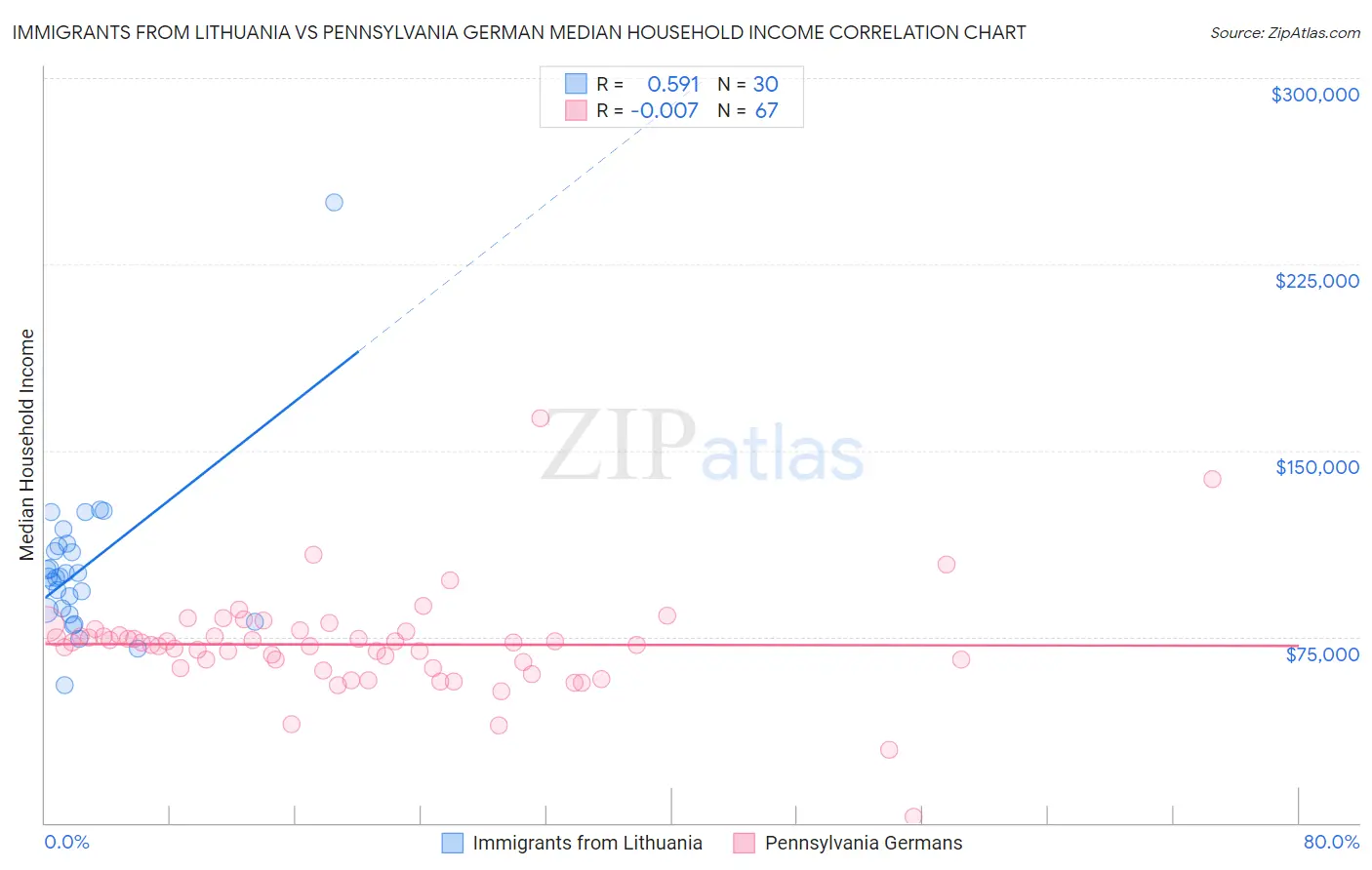 Immigrants from Lithuania vs Pennsylvania German Median Household Income