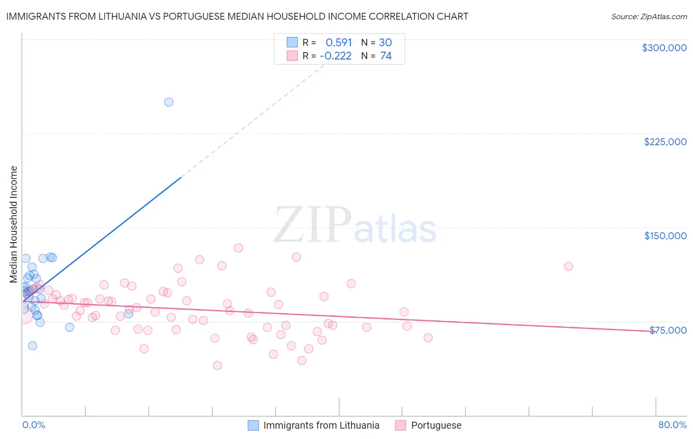 Immigrants from Lithuania vs Portuguese Median Household Income