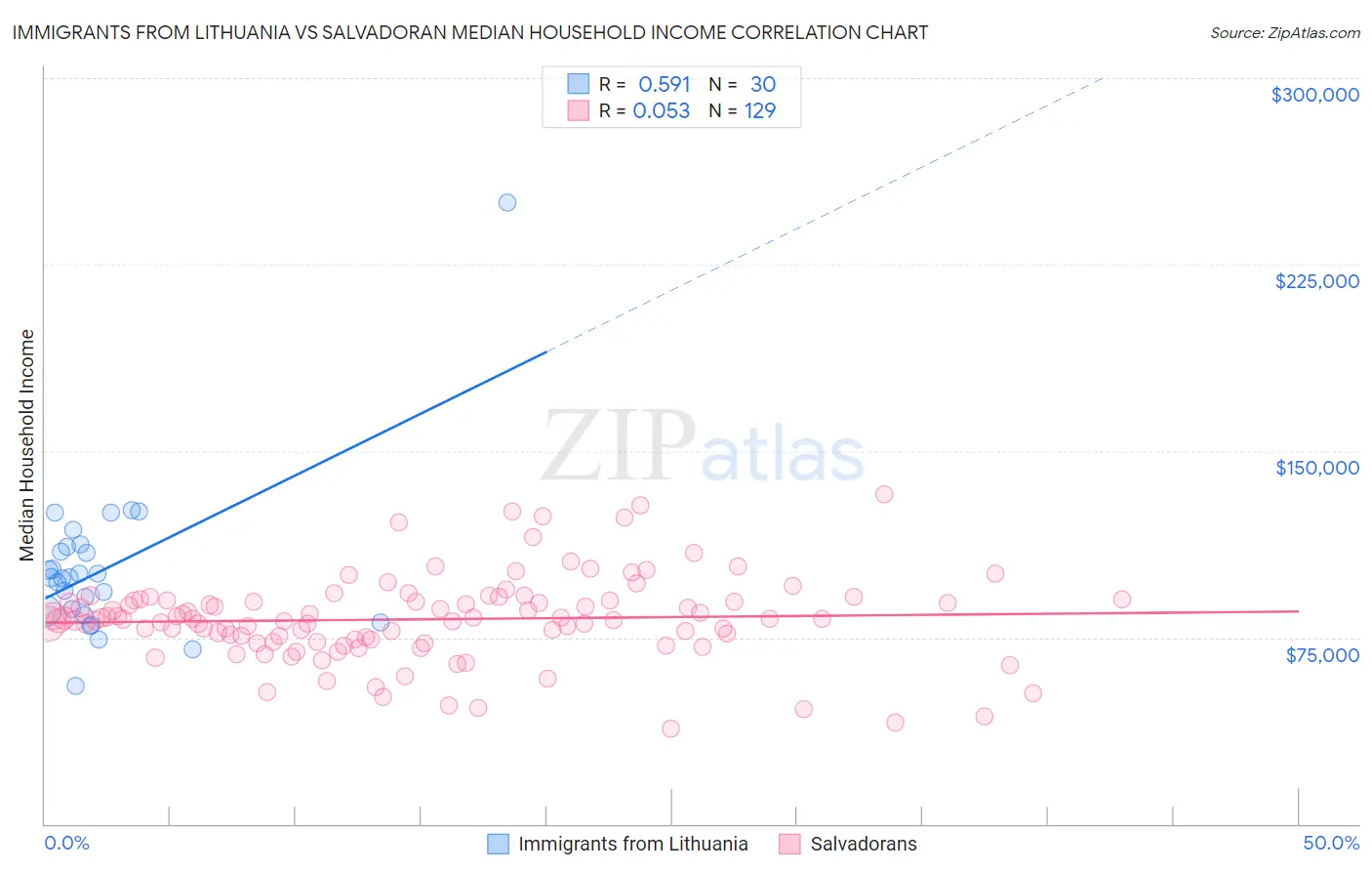 Immigrants from Lithuania vs Salvadoran Median Household Income