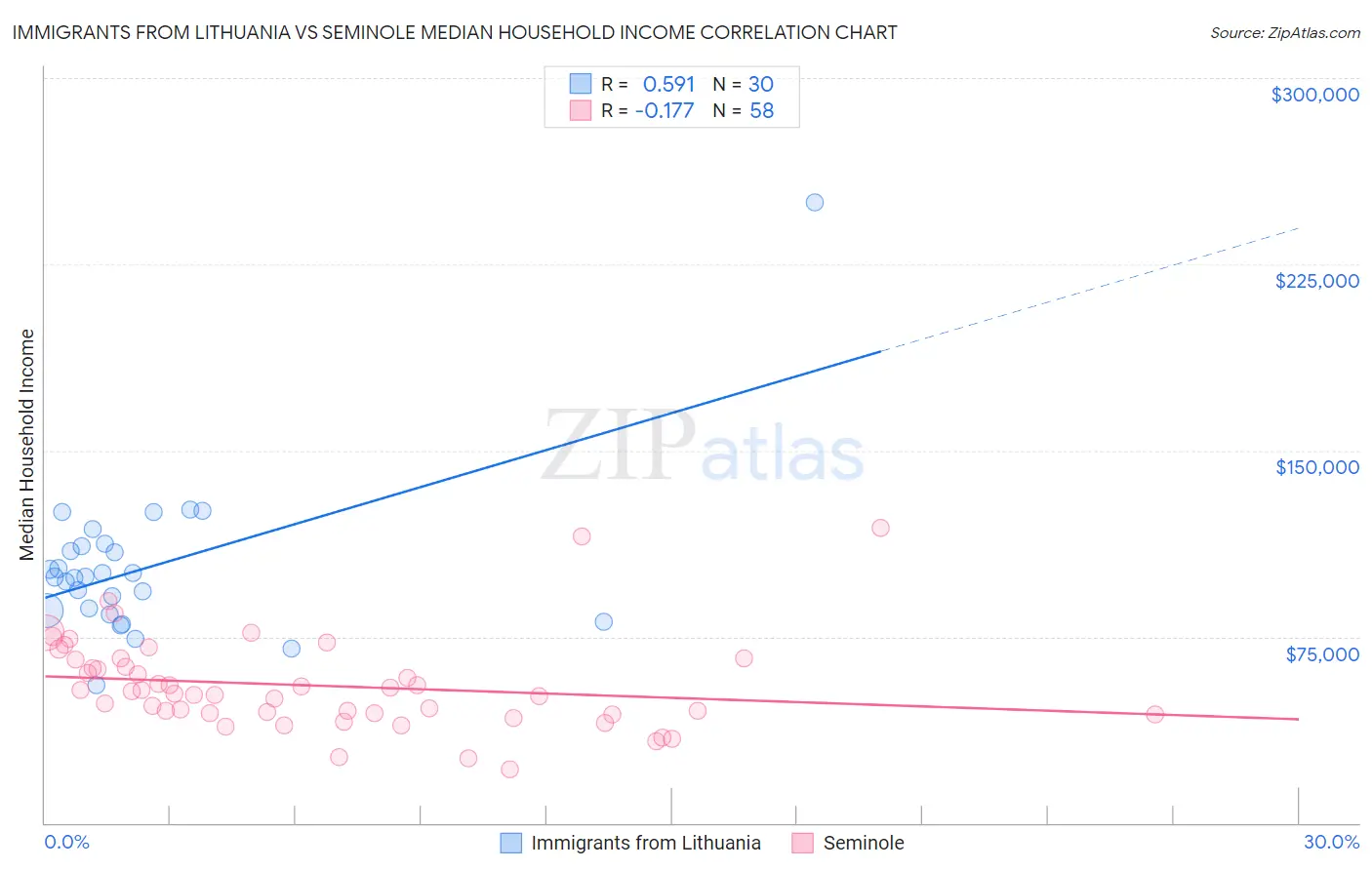 Immigrants from Lithuania vs Seminole Median Household Income