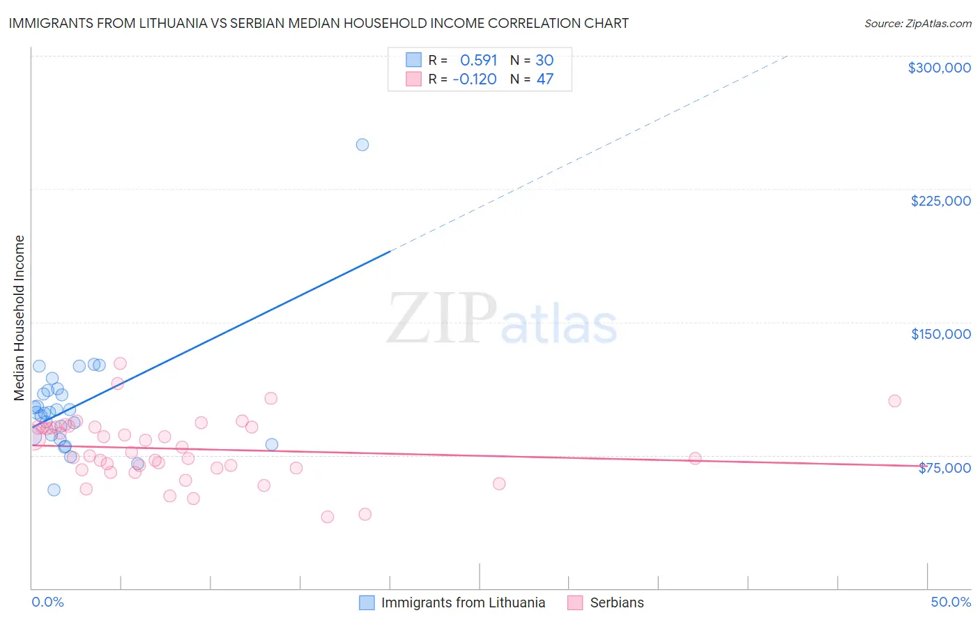 Immigrants from Lithuania vs Serbian Median Household Income