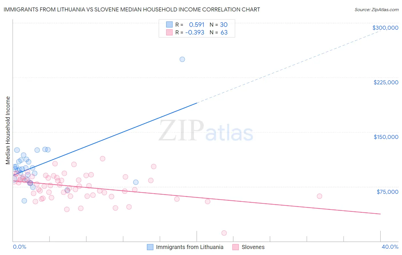 Immigrants from Lithuania vs Slovene Median Household Income