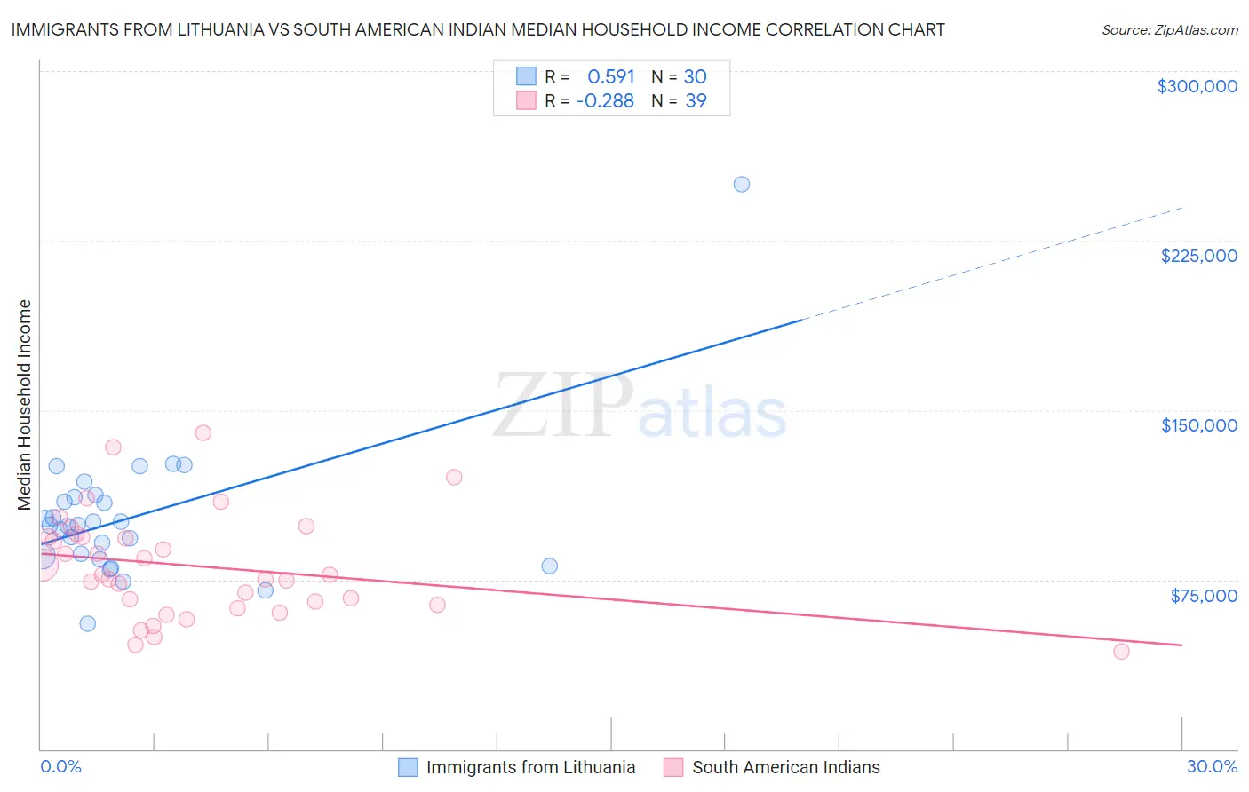 Immigrants from Lithuania vs South American Indian Median Household Income