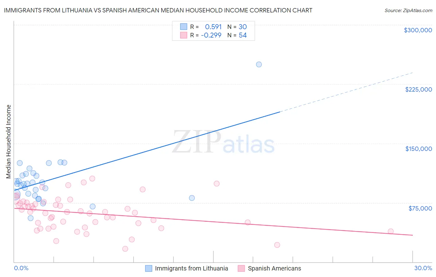 Immigrants from Lithuania vs Spanish American Median Household Income