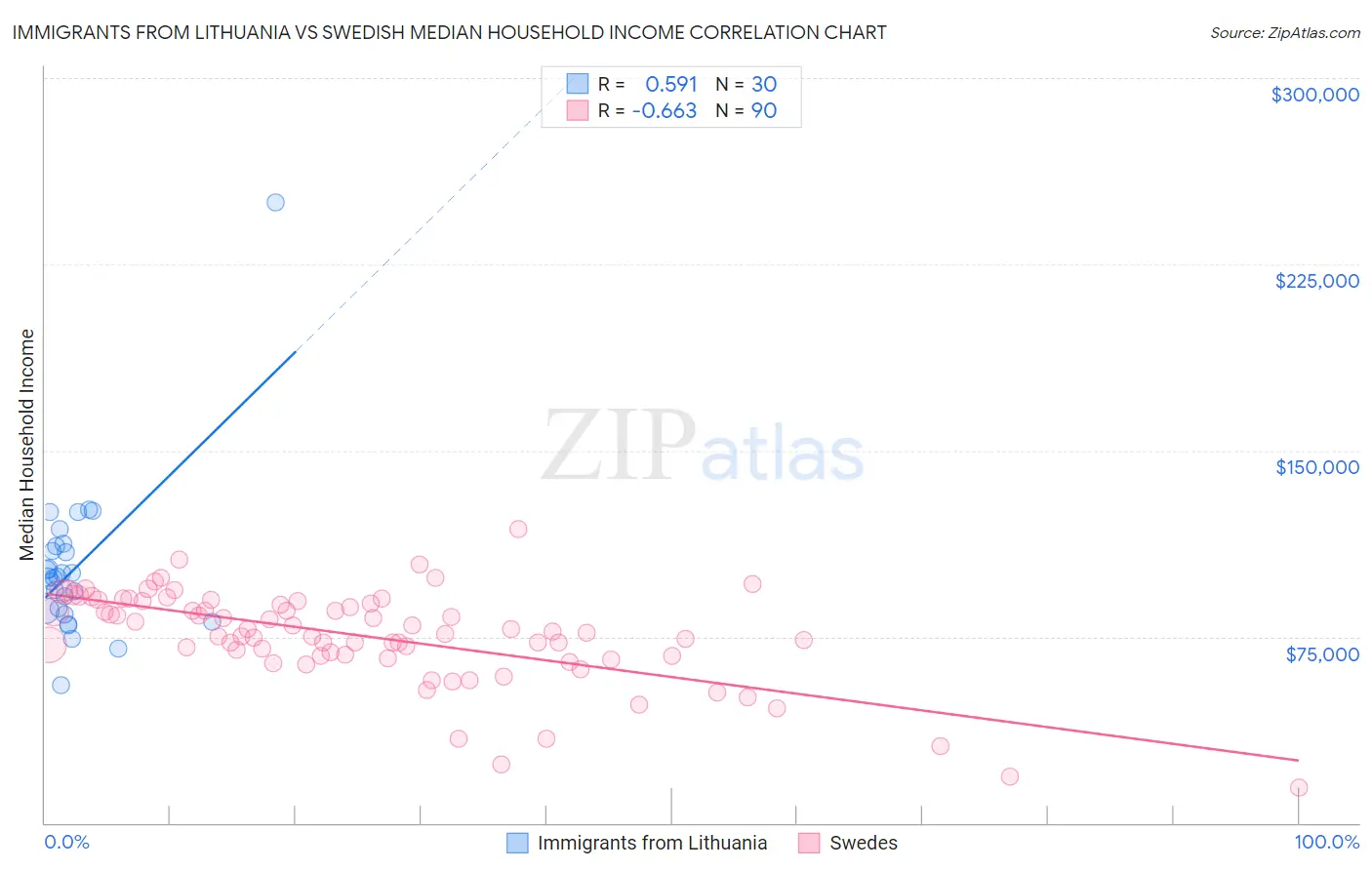 Immigrants from Lithuania vs Swedish Median Household Income