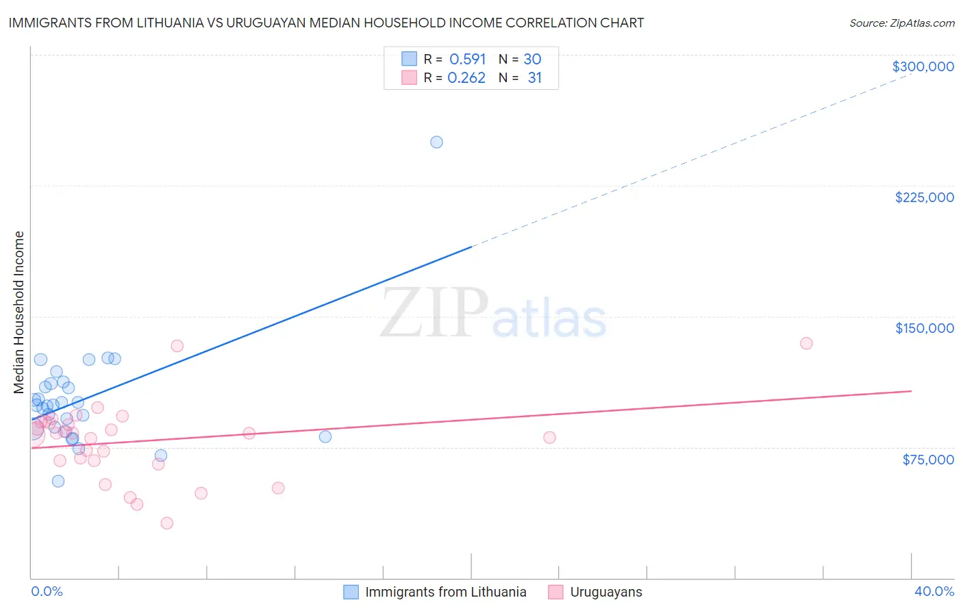 Immigrants from Lithuania vs Uruguayan Median Household Income