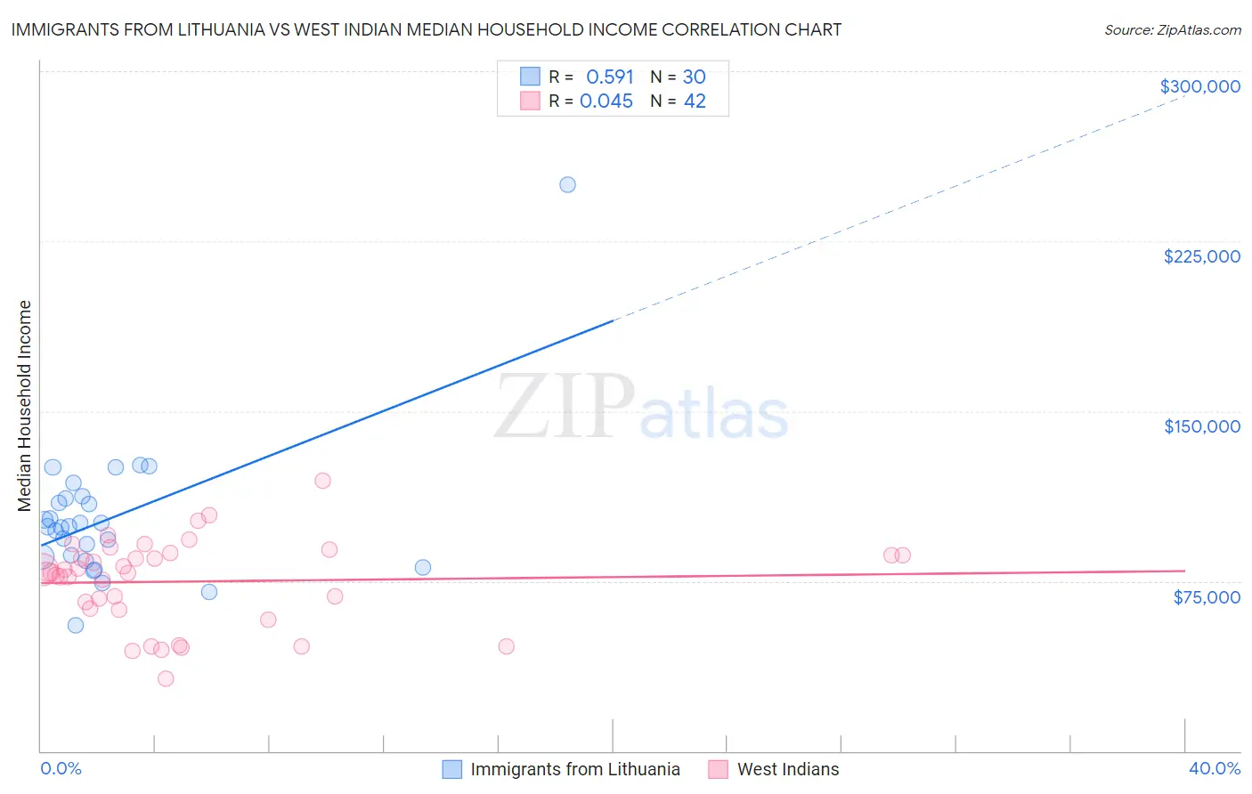 Immigrants from Lithuania vs West Indian Median Household Income