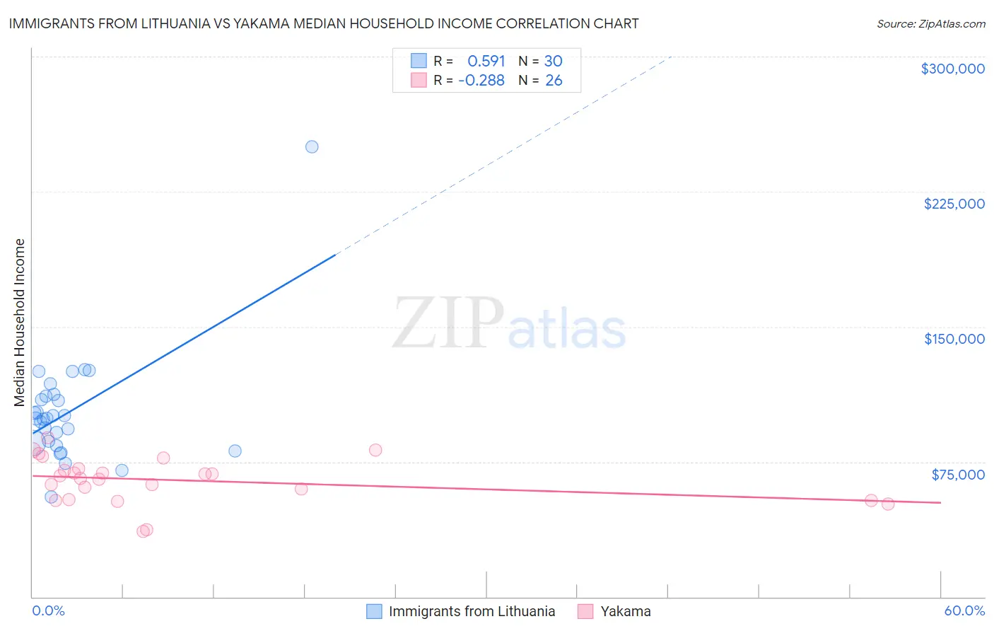 Immigrants from Lithuania vs Yakama Median Household Income