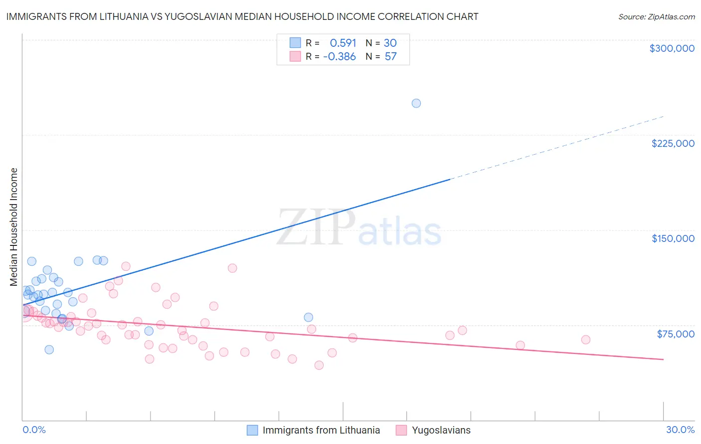 Immigrants from Lithuania vs Yugoslavian Median Household Income