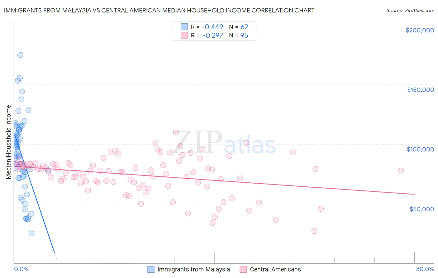 Immigrants from Malaysia vs Central American Median Household Income