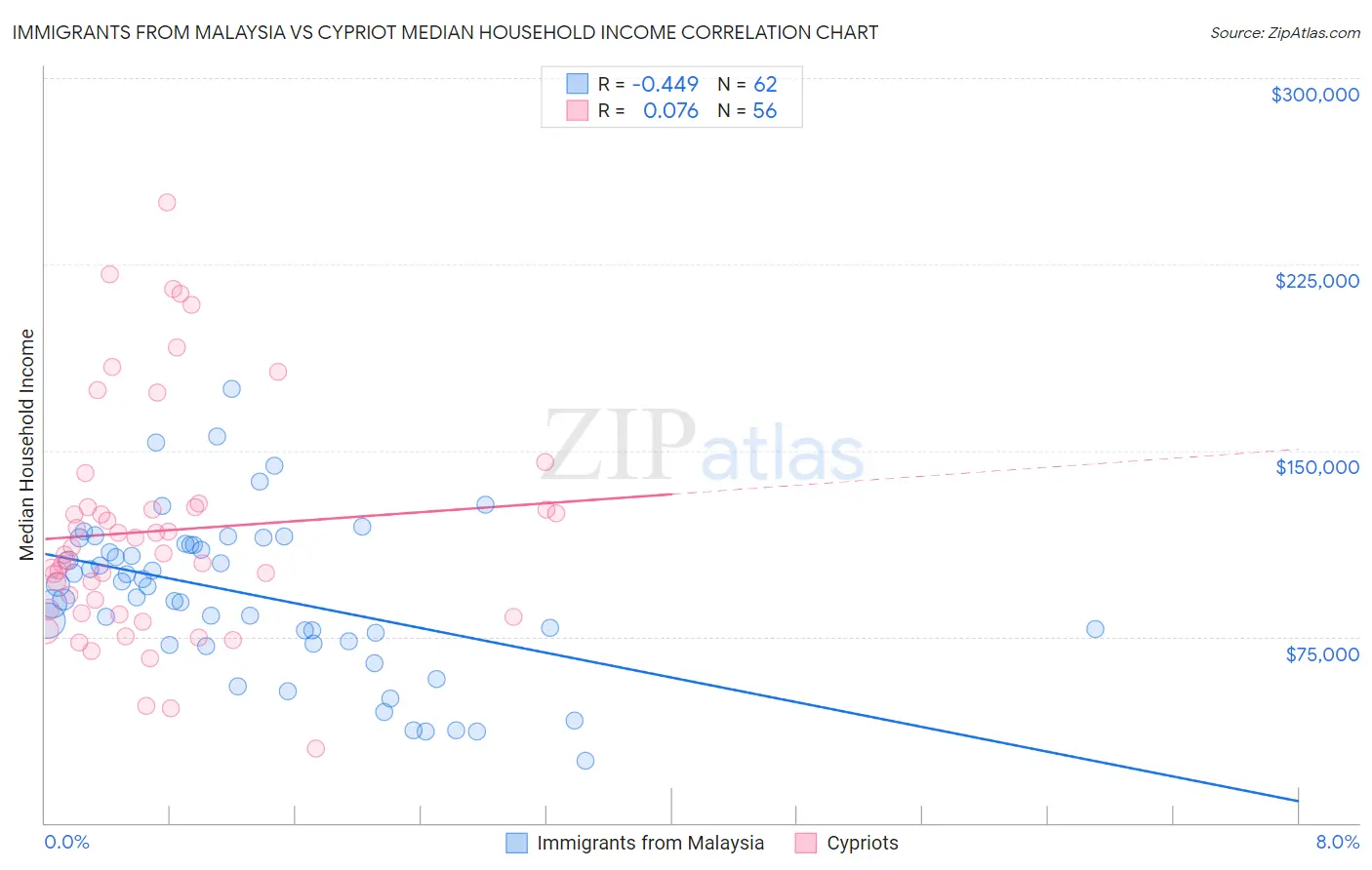 Immigrants from Malaysia vs Cypriot Median Household Income