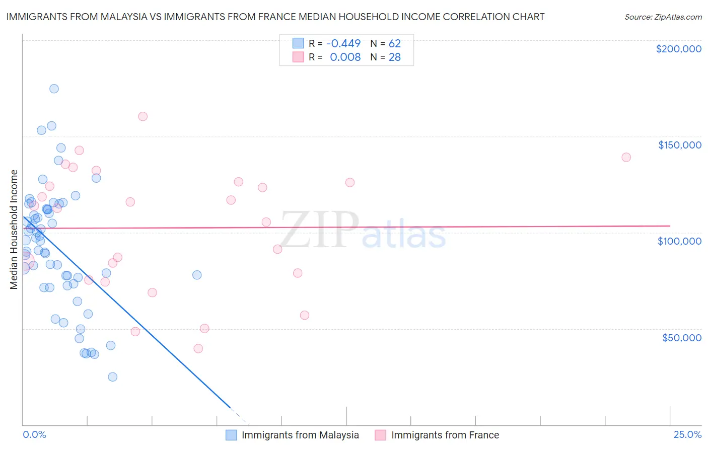 Immigrants from Malaysia vs Immigrants from France Median Household Income