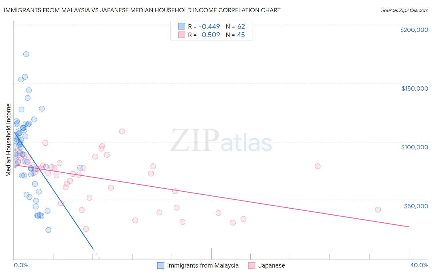 Immigrants from Malaysia vs Japanese Median Household Income