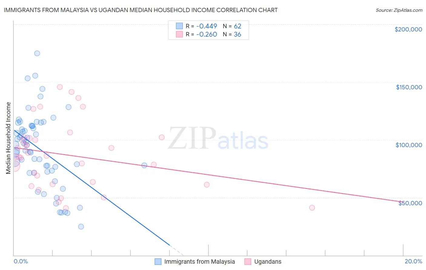 Immigrants from Malaysia vs Ugandan Median Household Income