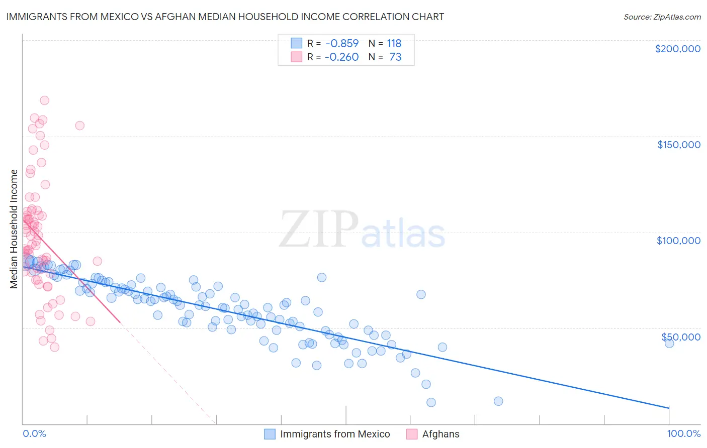 Immigrants from Mexico vs Afghan Median Household Income