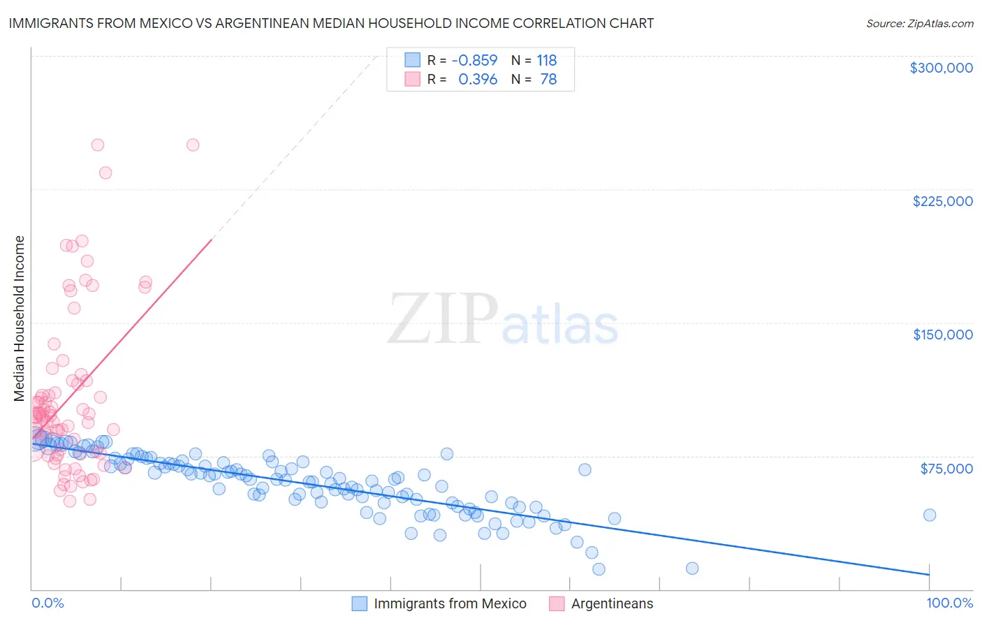 Immigrants from Mexico vs Argentinean Median Household Income