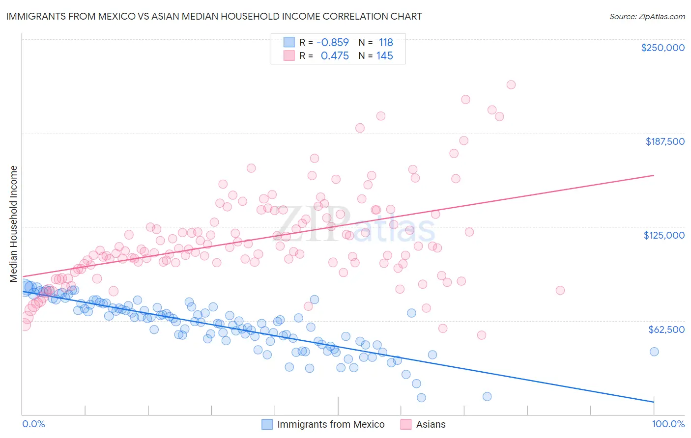 Immigrants from Mexico vs Asian Median Household Income