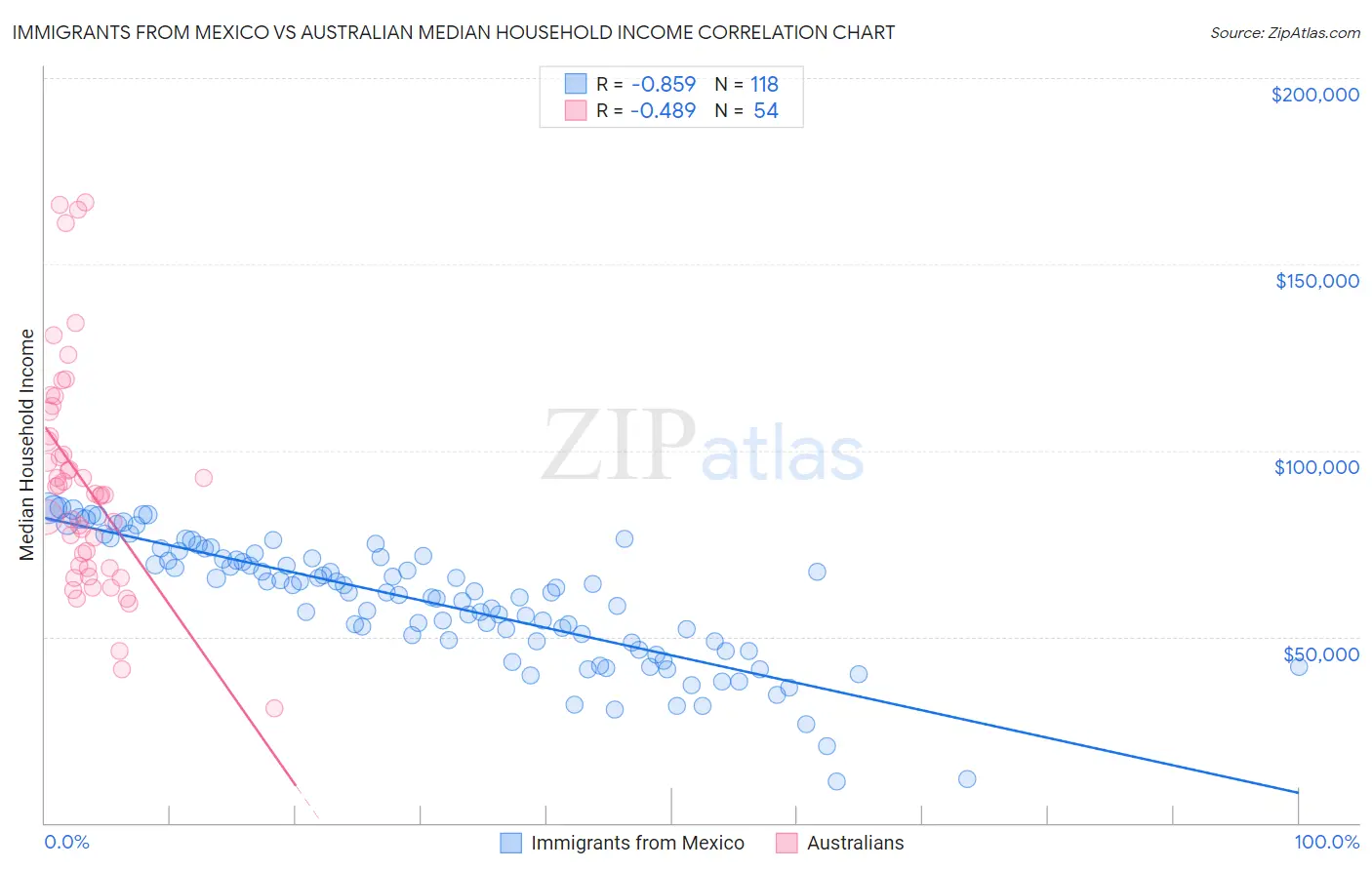 Immigrants from Mexico vs Australian Median Household Income
