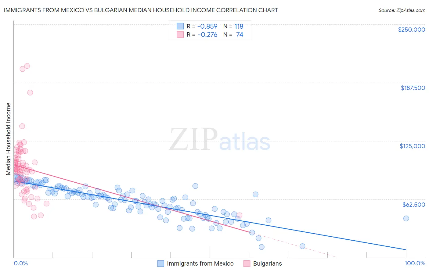 Immigrants from Mexico vs Bulgarian Median Household Income