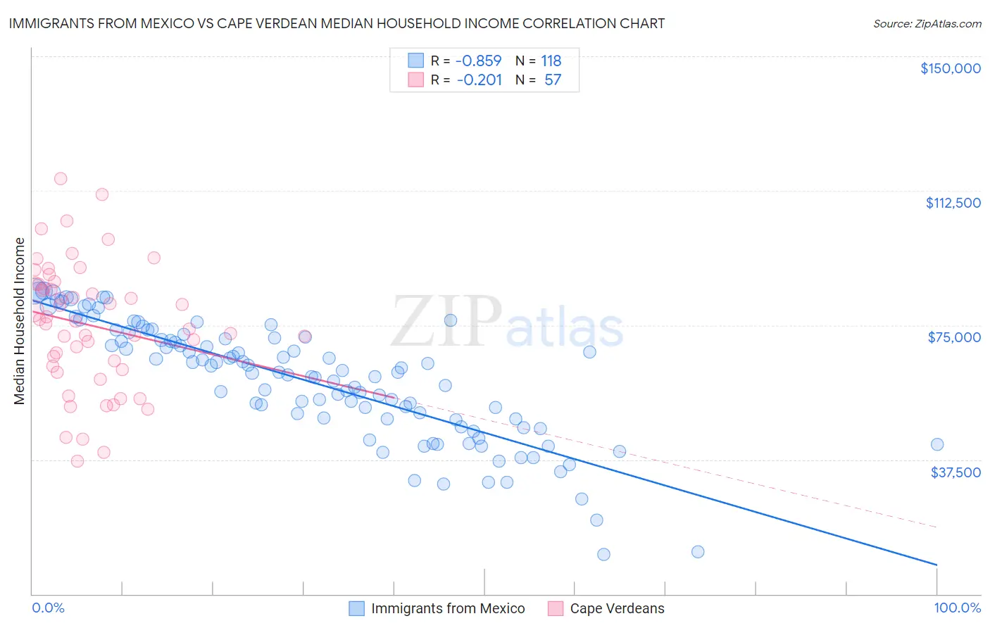 Immigrants from Mexico vs Cape Verdean Median Household Income