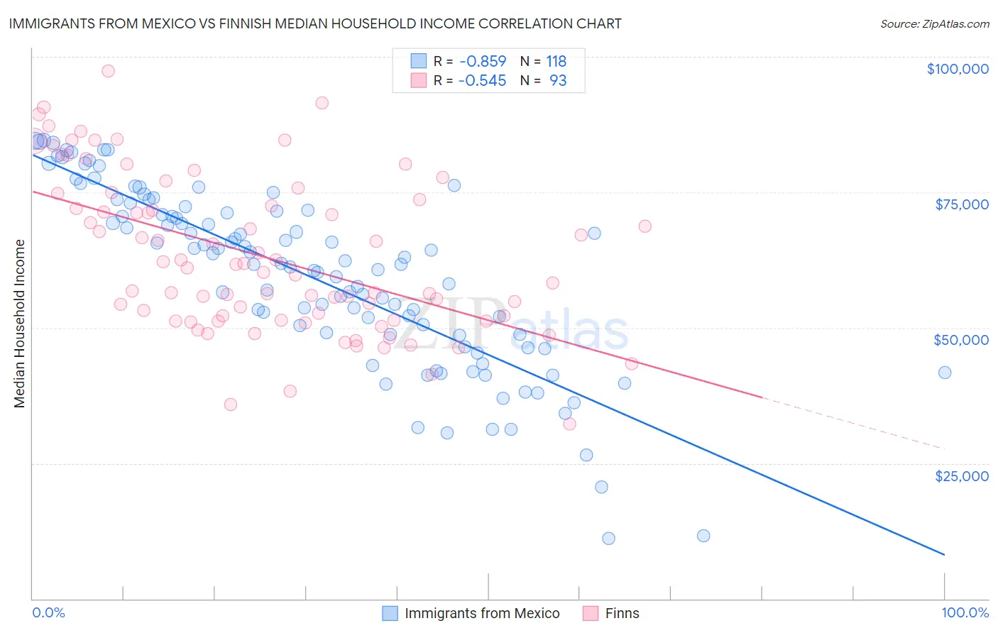 Immigrants from Mexico vs Finnish Median Household Income