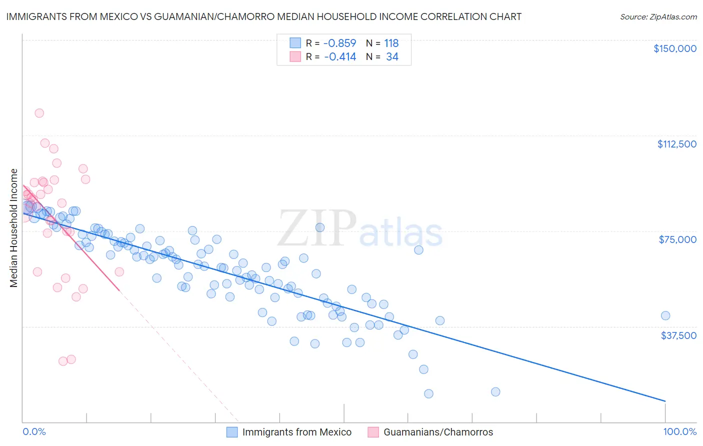 Immigrants from Mexico vs Guamanian/Chamorro Median Household Income