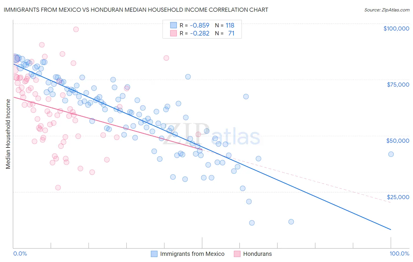 Immigrants from Mexico vs Honduran Median Household Income