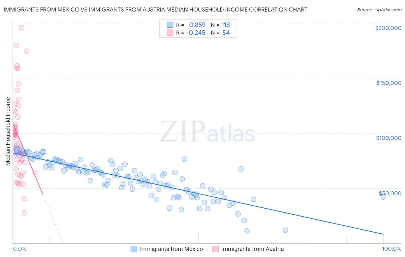 Immigrants from Mexico vs Immigrants from Austria Median Household Income