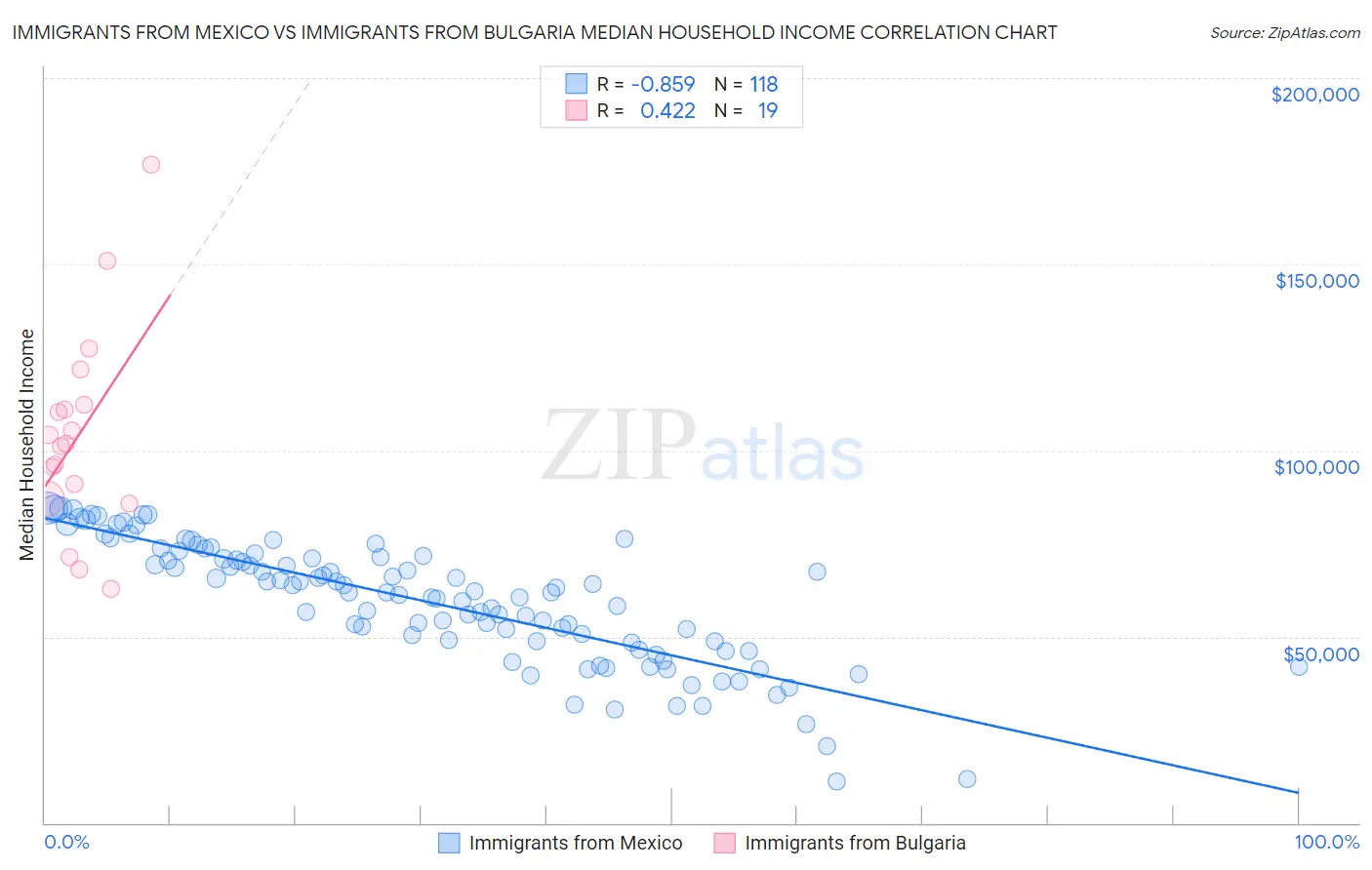 Immigrants from Mexico vs Immigrants from Bulgaria Median Household Income