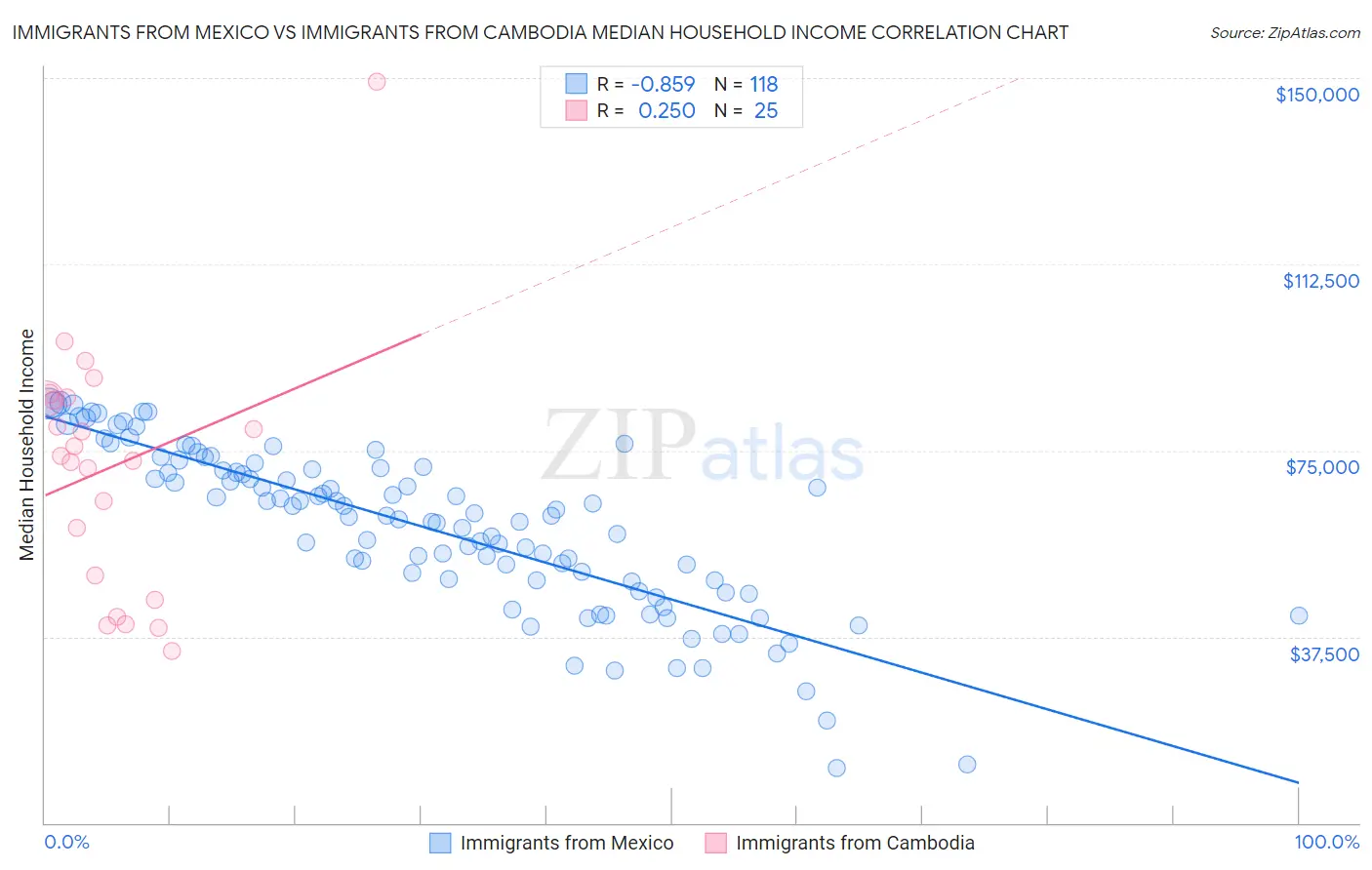 Immigrants from Mexico vs Immigrants from Cambodia Median Household Income