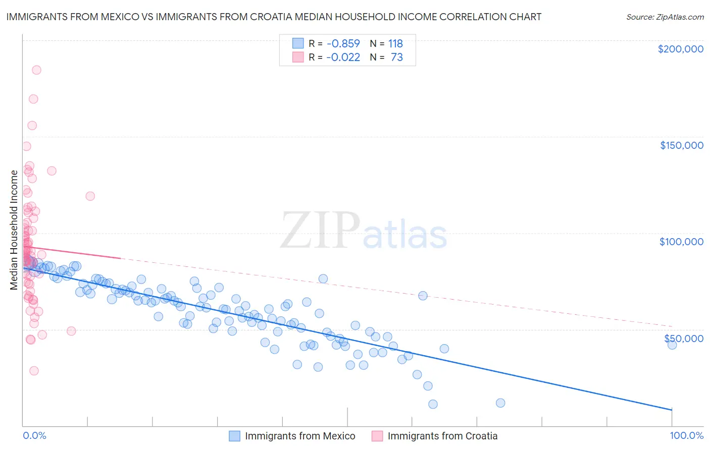 Immigrants from Mexico vs Immigrants from Croatia Median Household Income