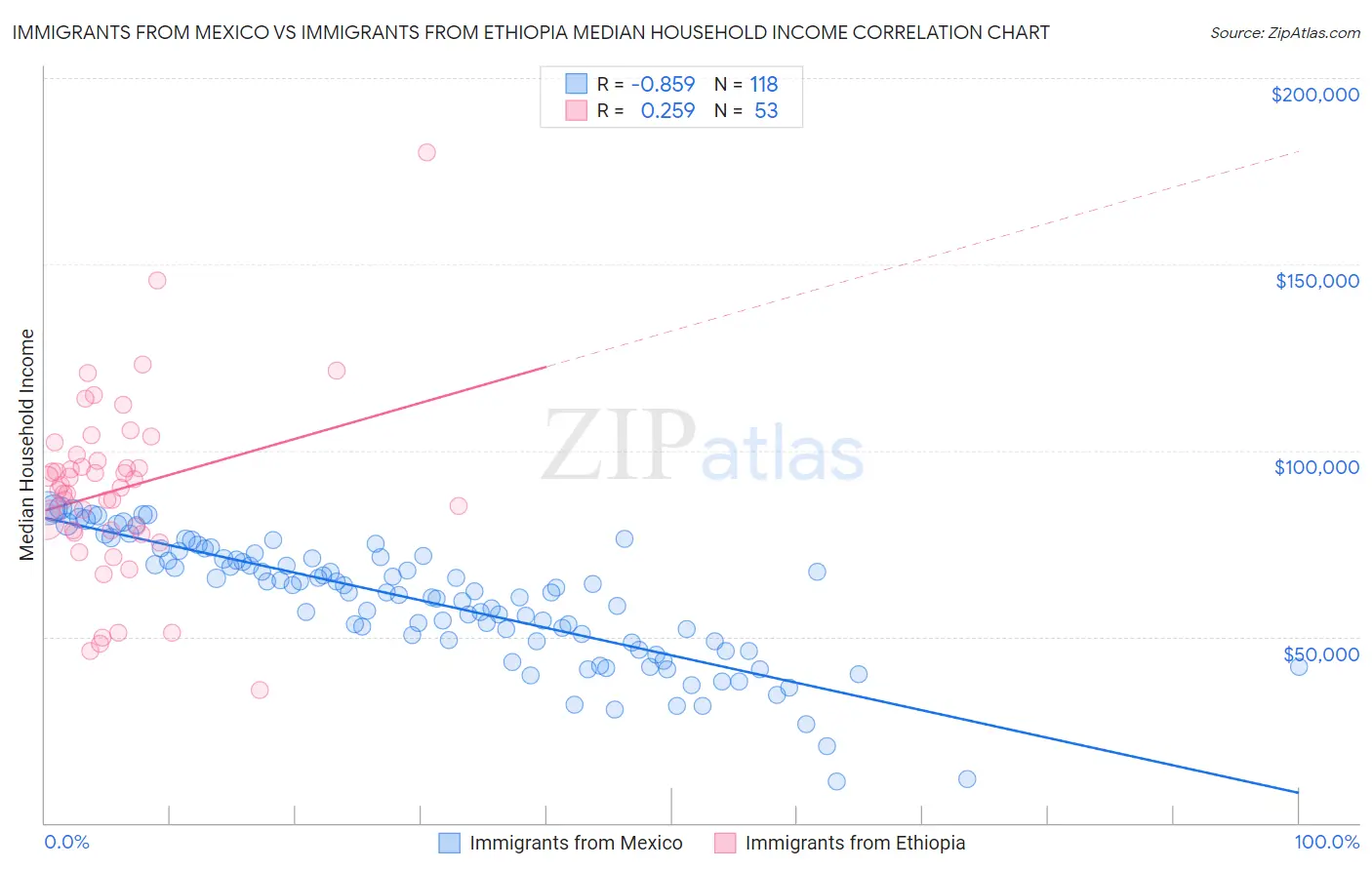 Immigrants from Mexico vs Immigrants from Ethiopia Median Household Income