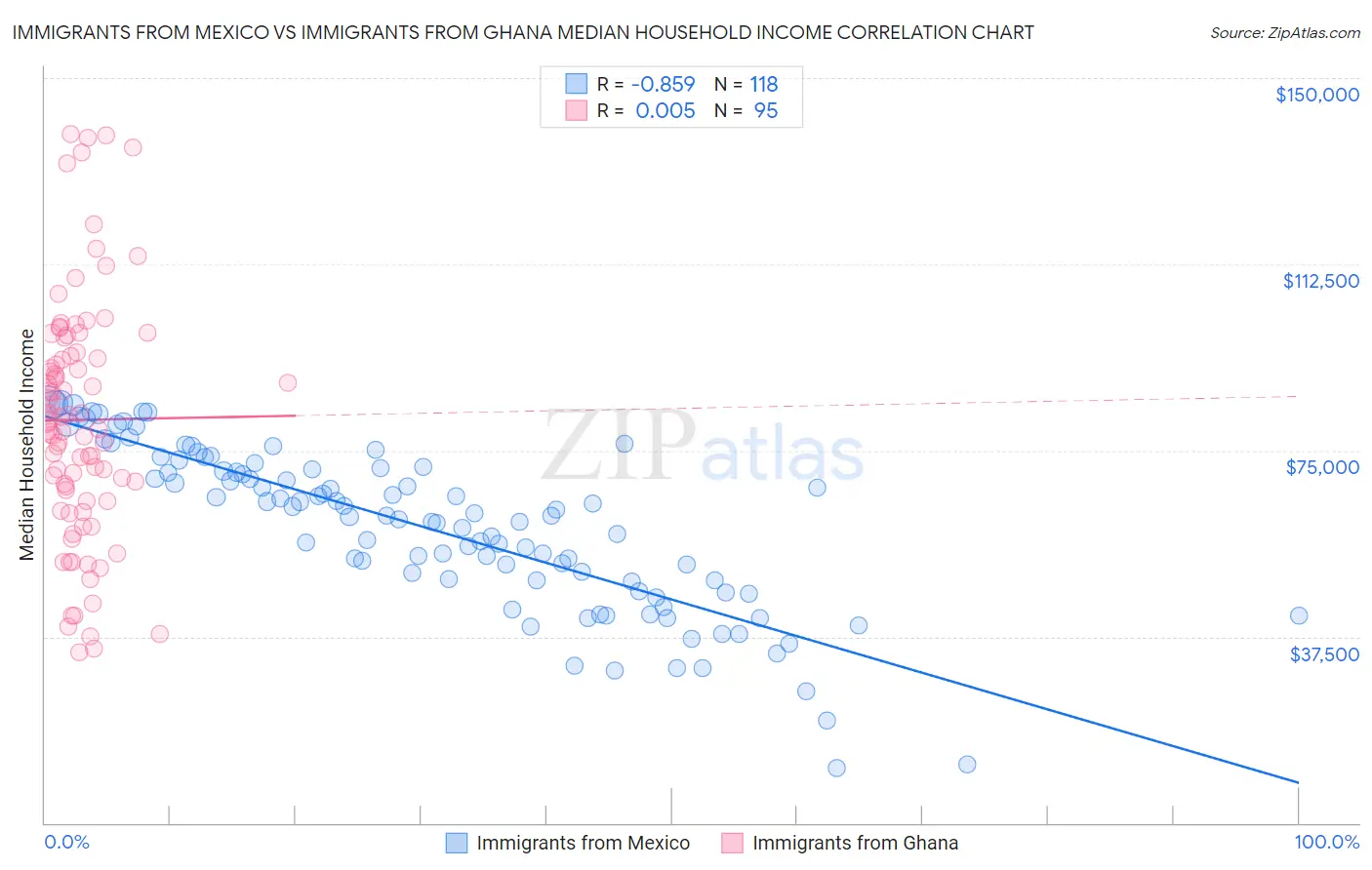 Immigrants from Mexico vs Immigrants from Ghana Median Household Income