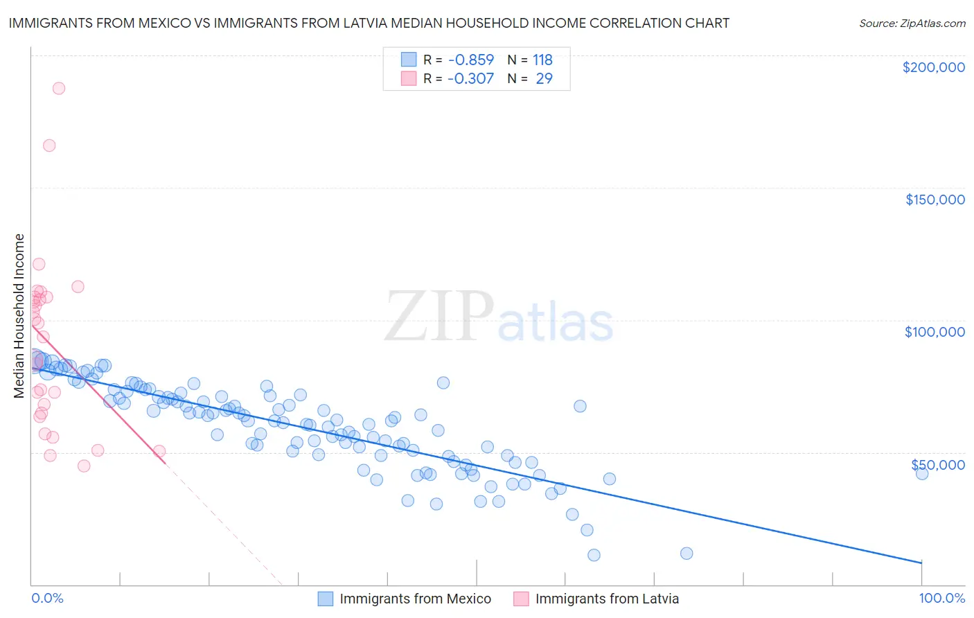 Immigrants from Mexico vs Immigrants from Latvia Median Household Income