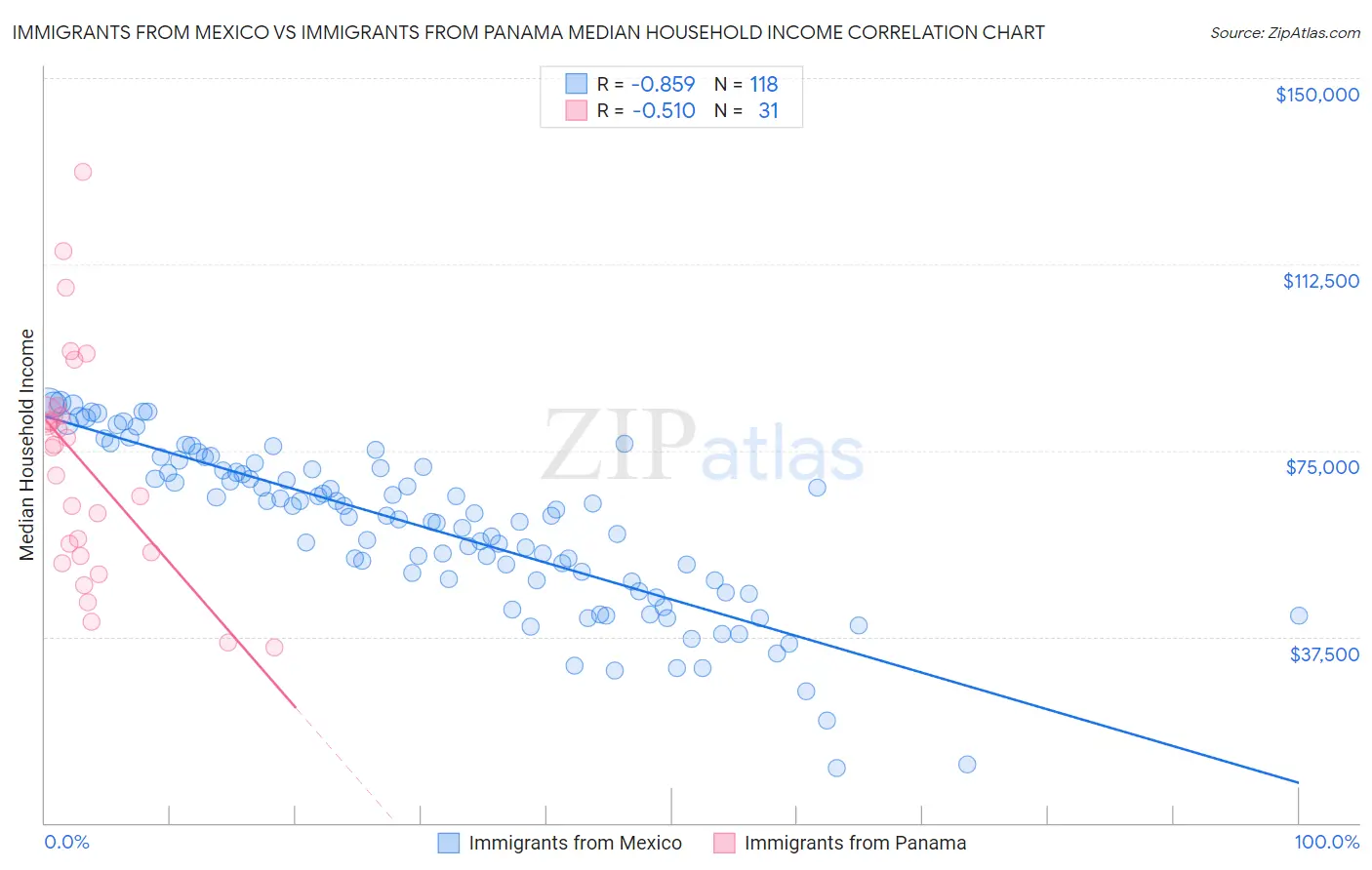 Immigrants from Mexico vs Immigrants from Panama Median Household Income