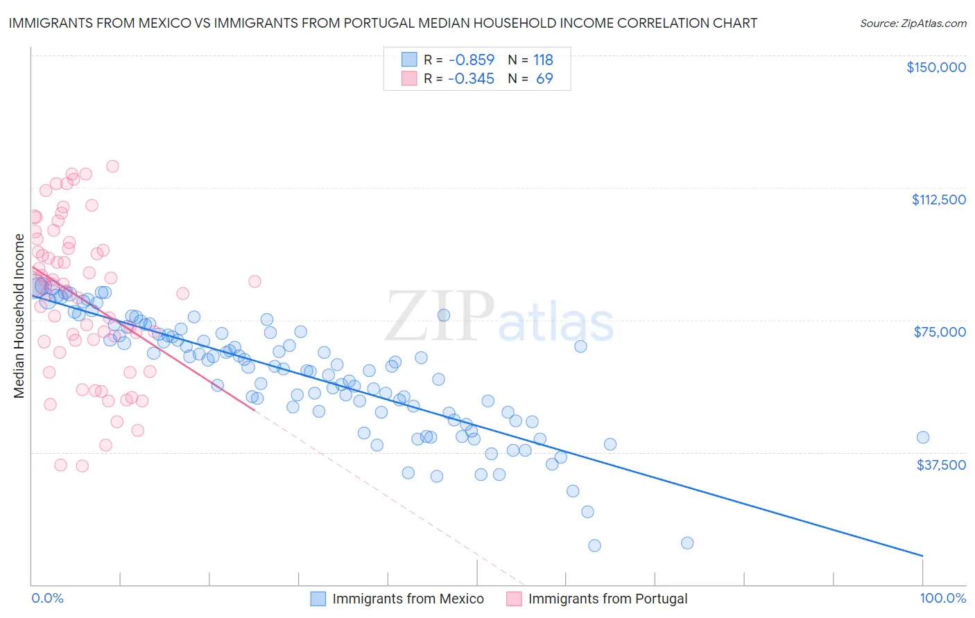 Immigrants from Mexico vs Immigrants from Portugal Median Household Income