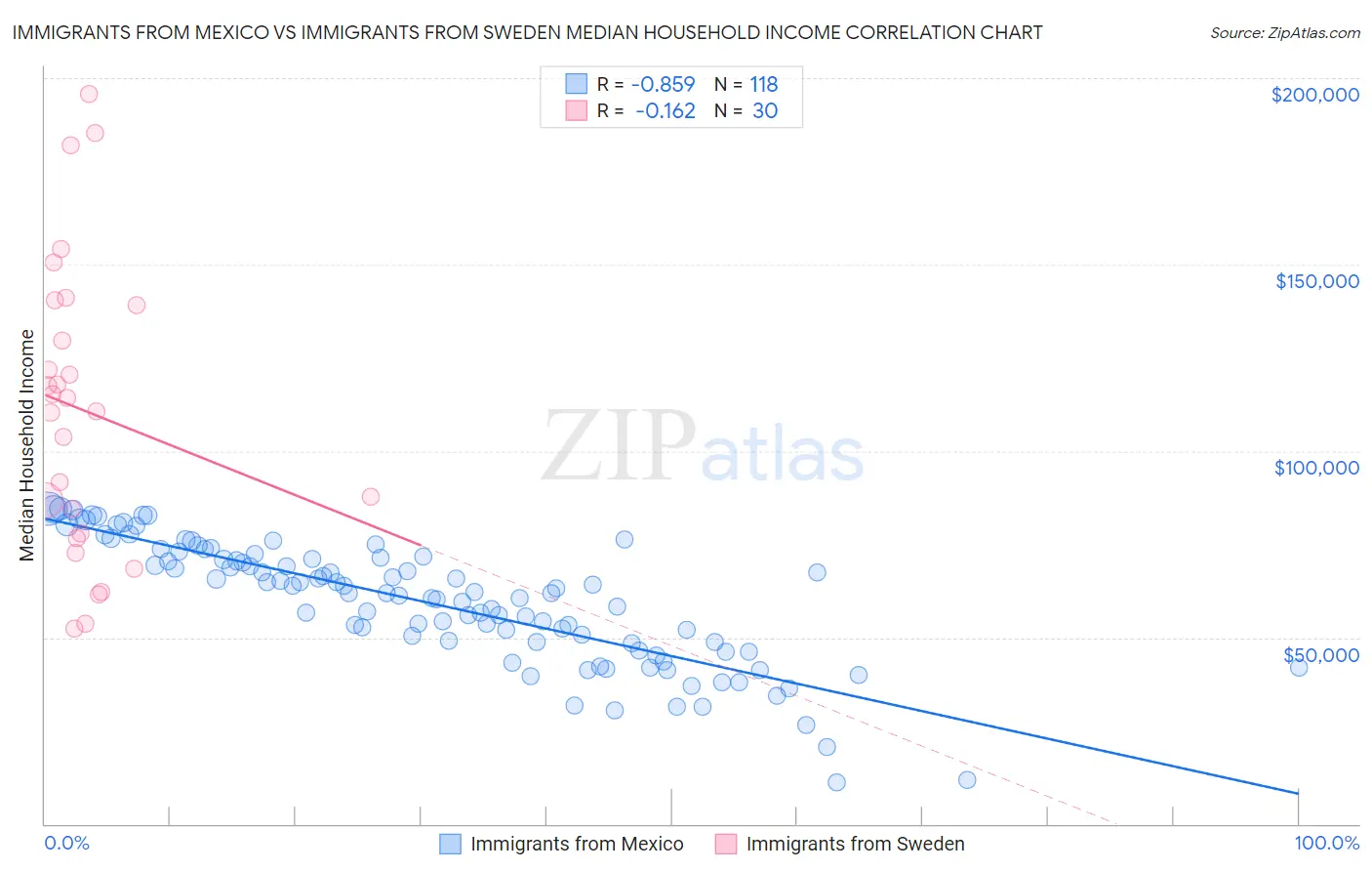 Immigrants from Mexico vs Immigrants from Sweden Median Household Income